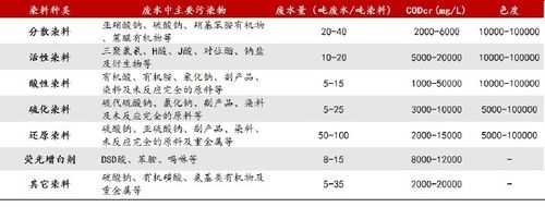 染色废水怎么处理 染料染色产生多少废水-图1