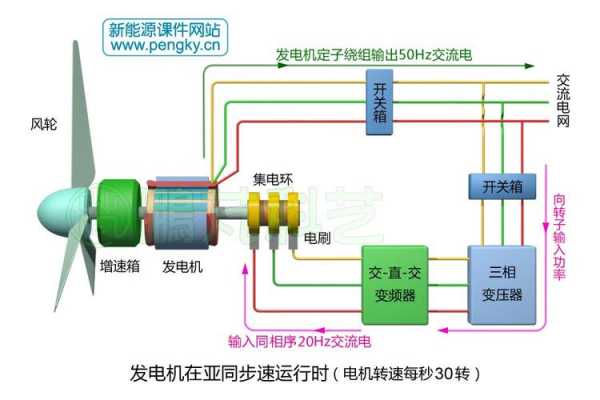 双馈异步发电机接线方式-双馈异步发电机转子引流线-图3