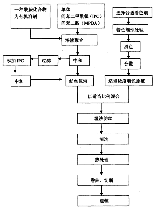 芳纶原液染色用染料,芳纶的染色技术 -图1