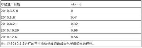 涤纶染色的常用方法及优缺点-图1