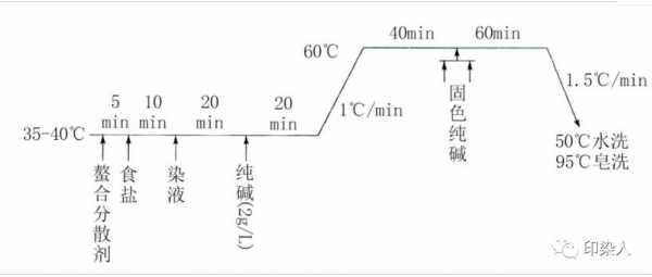 酸性染色后处理牢度 酸性染料染色中ph对染色影响-图1