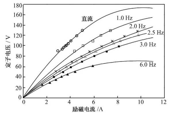 发电机的空载特性曲线-图3