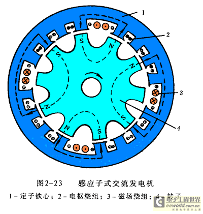 永磁异步发电机工作原理图-图3