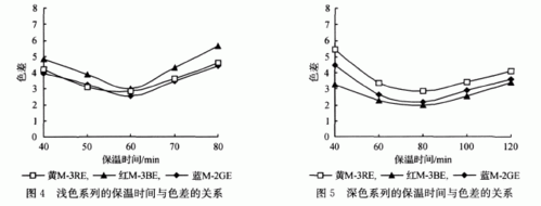 温度对活性染料染色的结论有何影响 温度对活性染料染色的结论-图3