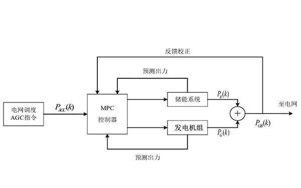 异步发电机怎么调频,异步发电机调试内容 -图1