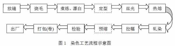 酸性染料染色的工艺流程麻烦吗-图2