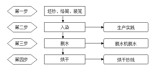 32s棉纱活性染料染色流程_棉纱染色损耗-图2