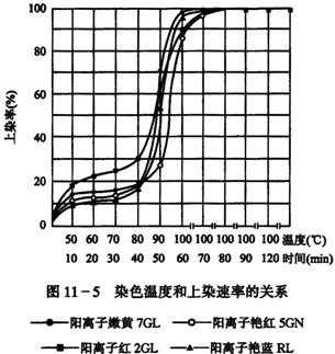 阳离子染料的染色温度-阳离子染料染色温度-图3