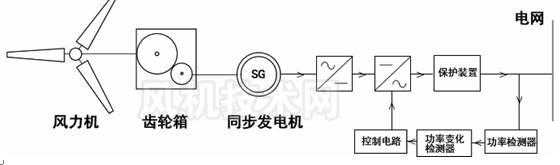 异步风机发电机的并网方法有 异步风机发电机的并网方法-图3