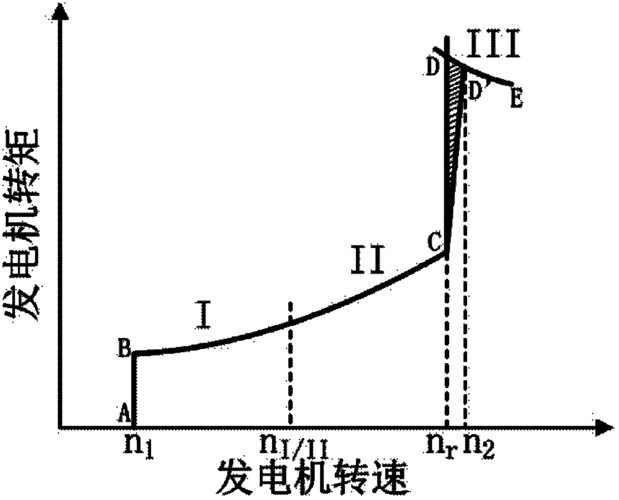 异步风力发电机定转矩-图1