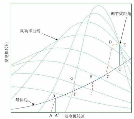 异步风力发电机定转矩-图3