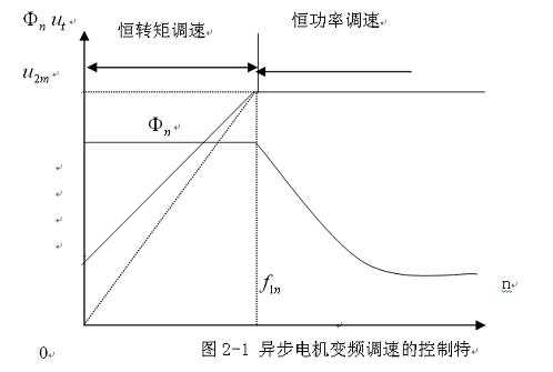  恒速恒频异步发电机「异步电机恒压频比调速时的三种特性比较」-图2