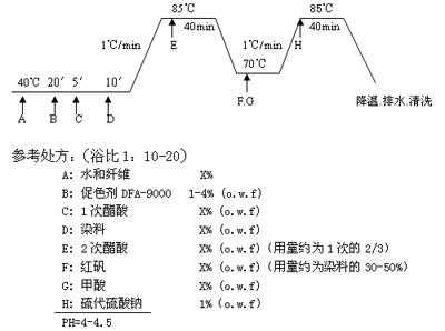 活性染料原理-活性染料染色工艺曲线怎么做-图1