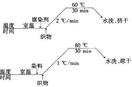 活性染料原理-活性染料染色工艺曲线怎么做-图3