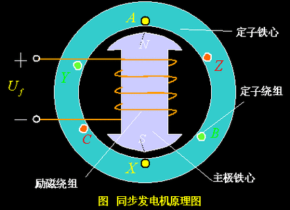 同步发电机的异步,同步发电机异步发电机 -图2