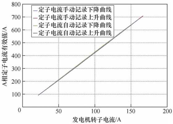 异步发电机定子电压（发电机定子电压正常变化范围是）-图2