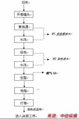 植物染料染色设计工艺 高分子染料染色工艺研究-图3