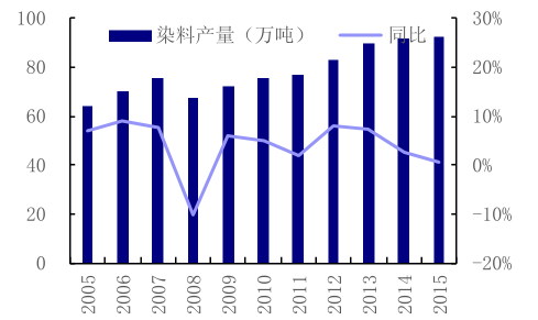 山西染色染料价格走势分析最新 山西染色染料价格走势分析-图2