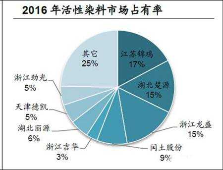 山西染色染料价格走势分析最新 山西染色染料价格走势分析-图3