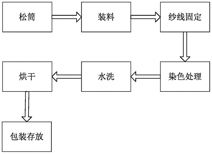 棉纱染色流程需浸泡多长时间-图2