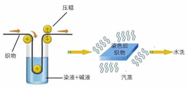 毛用活性染料染色过程-图1