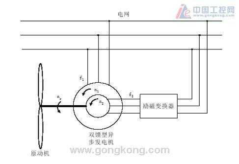 双馈异步交流发电机-双馈异步发电机并网特点-图1