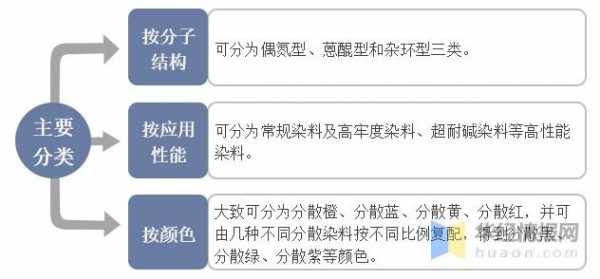 关于分散染料染色的现状（关于分散染料染色的现状说法）-图2