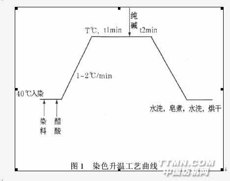 锦纶活性染色的工艺-锦纶活性染料染色原理-图1