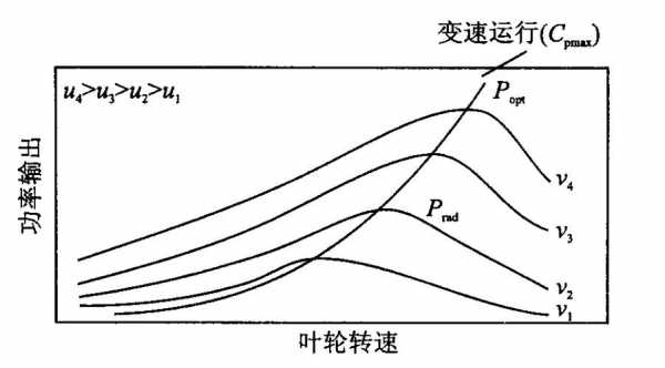 双馈异步风力发电机三种状态-双馈异步风力发电机转差率-图2