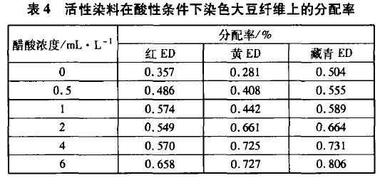 大豆纤维染色选用染料的依据_大豆纤维成分测试是什么-图3