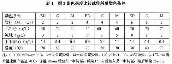 大豆纤维染色选用染料的依据_大豆纤维成分测试是什么-图1