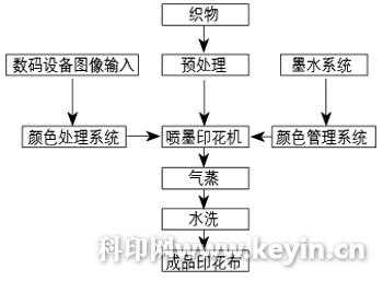  印花厂染料染色有毒吗「染料印花工艺流程」-图2