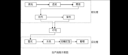  印花厂染料染色有毒吗「染料印花工艺流程」-图1