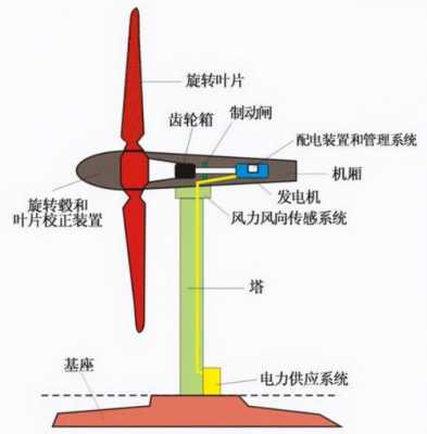 为什么风力发电用异步发电机-异步风力发电机有哪些缺点-图1