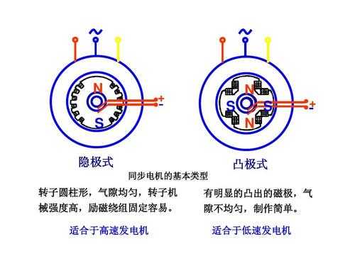 同步发电机和异步电机气隙_同步发电机和异步电机气隙一样吗-图3