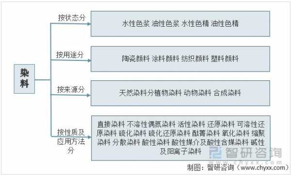 染料合成过程的方式方法-合成染料色泽和染色效果-图3