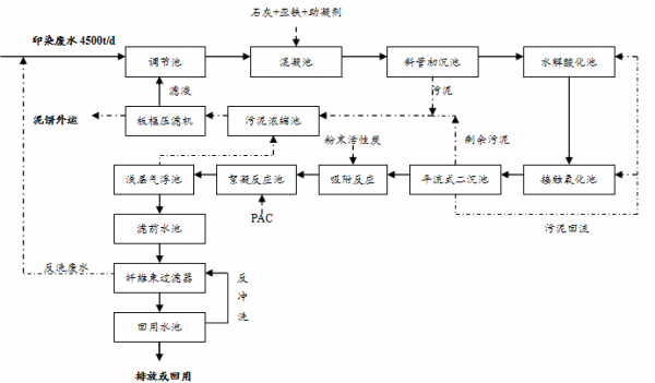 分散染料染色污水处理工艺-图2