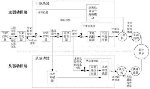 变桨并网型异步风力发电机（变桨距风力发电机组的控制系统设计）-图3