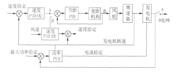 变桨并网型异步风力发电机（变桨距风力发电机组的控制系统设计）-图2