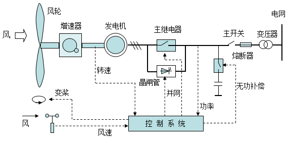  异步风力发电机组原理图「异步风力发电机组原理图讲解」-图2