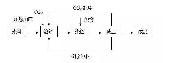 二氧化碳无水染色染料的作用原理-图1