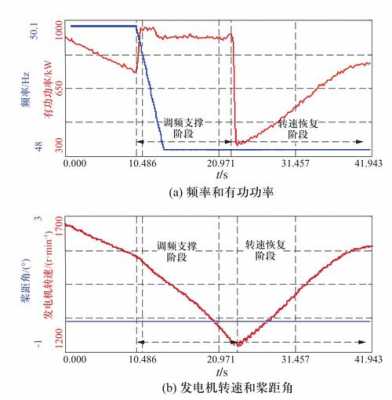  异步发电机转子转速变化「异步发电机转子转速变化曲线图」-图2