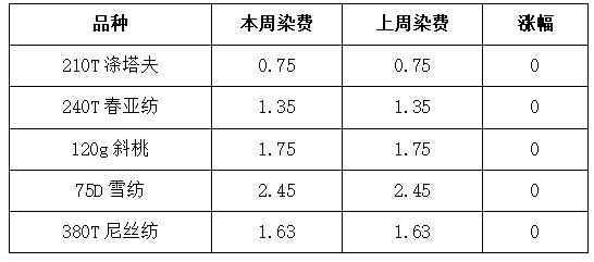 染厂成本核算表 染色厂染料成本分析报告-图1