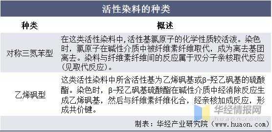 活性染料的活性基主要有几类?各有啥特征?-图1