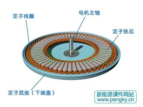 异步测速发电机的定子上安装有 异步发电机定子组成-图3