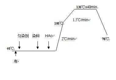 涤纶染色分散染料工艺曲线,分散染料染涤纶的工艺探讨 -图3