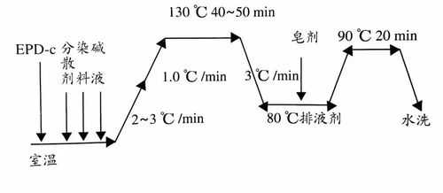 涤纶染色分散染料工艺曲线,分散染料染涤纶的工艺探讨 -图1