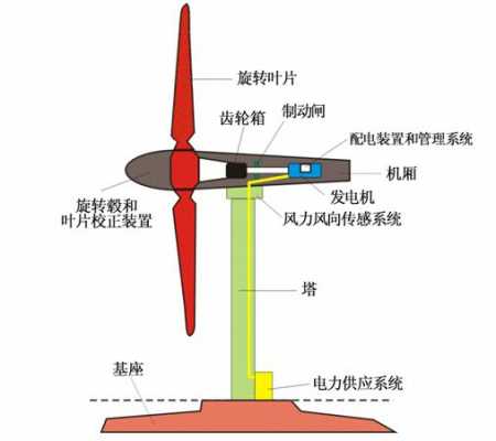 双馈异步风力发电机组结构（双馈异步风力发电机三种状态）-图1