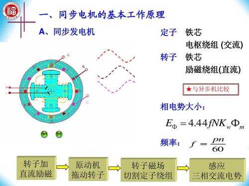  同步异步发电机是什么意思「同步发电机和异步发电优缺点」-图2