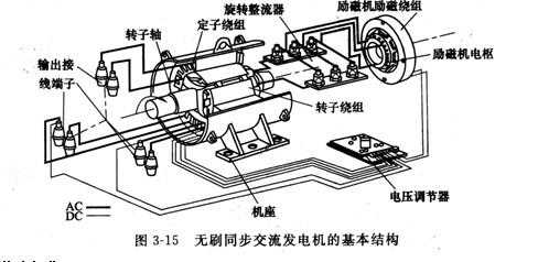 异步发电机与同步发电机的基本差别 异步发电机同步离合器-图2